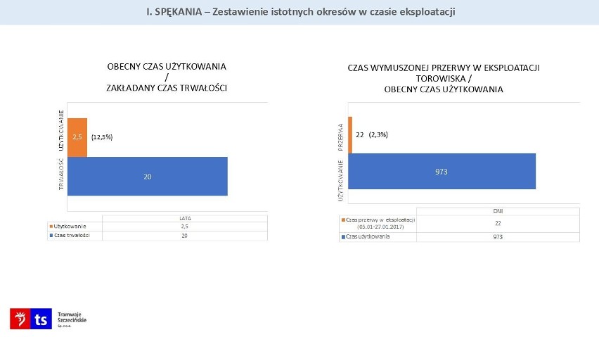 Kłopoty ze spawami. Czy grozi nam wymiana całego torowiska na ul. Energetyków i Gdańskiej? 