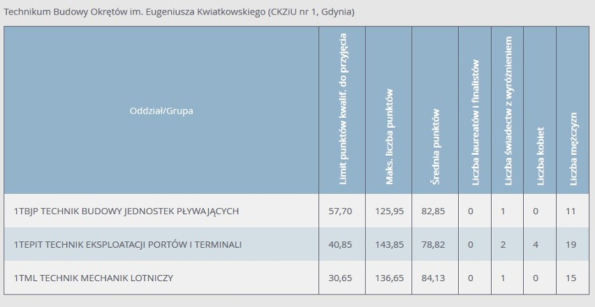 Progi punktowe 2020 w technikach w Gdyni. Ile punktów musieli mieć absolwenci podstawówek, aby dostać się do gdyńskich techników w 2020 r.?