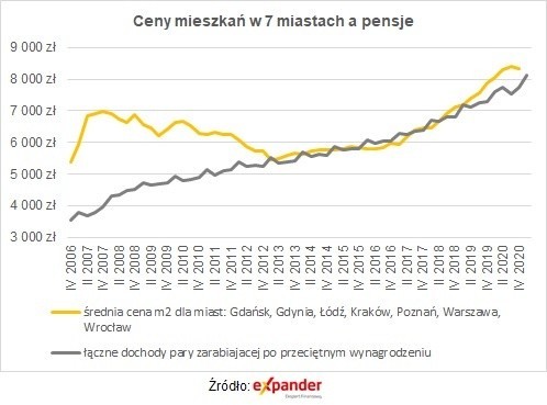 Ceny mieszkań kontra pensje Polaków.