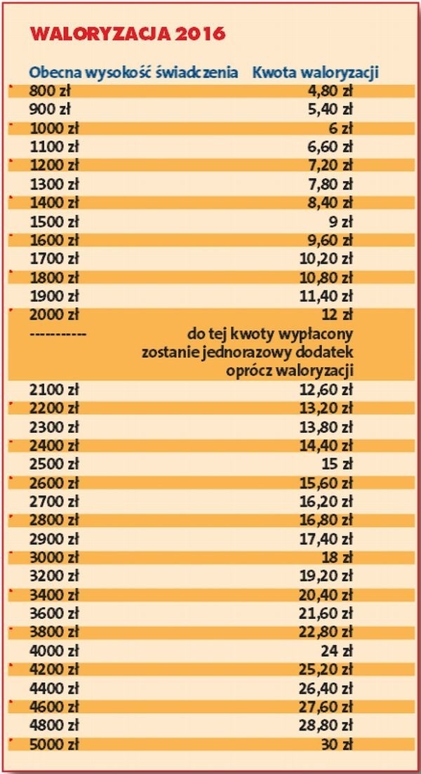 Waloryzacja 2016: Jakie dodatki do rent i emerytur