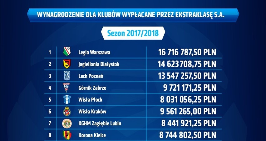 Jagiellonia Białystok dostanie 14,62 mln zł od Ekstraklasy S.A. [ZESTAWIENIE]
