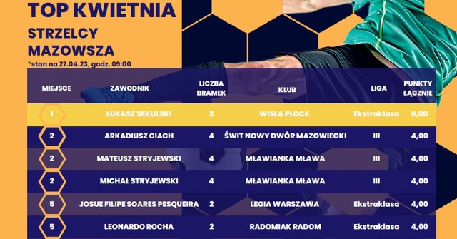 Oto czołówka kolejnego notowania kwietniowej klasyfikacji Piłkarskich Orłów na Mazowszu.
