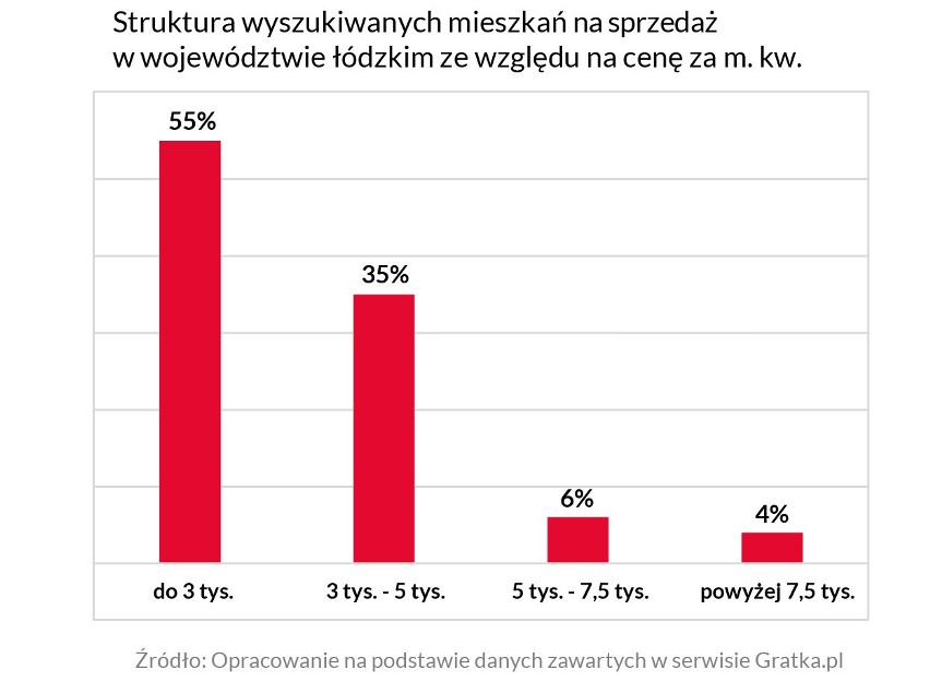 Łódzki rynek nieruchomości 2018. Jak zmieniały się ceny mieszkań na sprzedaż i wynajem? [RAPORT]