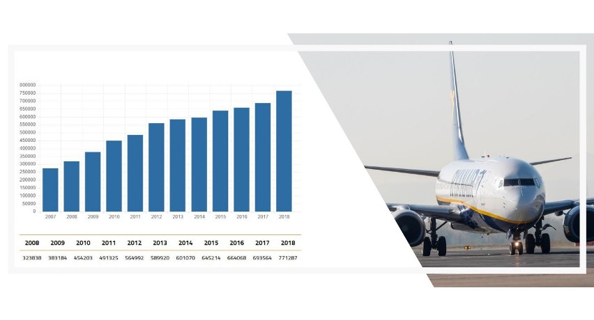 Ponad 770 tys. pasażerów obsłużyło w 2018r. lotnisko...