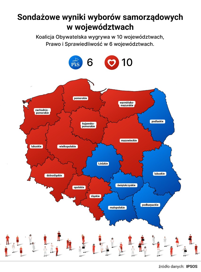 Wybory samorządowe 2024. Koalicja Obywatelska z władzą w 10 sejmikach wojewódzkich