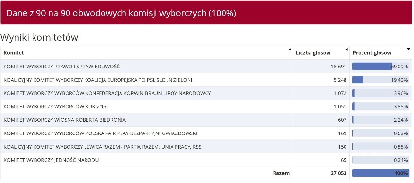 Wybory do Parlamentu Europejskiego 2019. Wyniki: Ostrołęka i powiat ostrołęcki