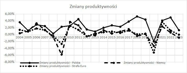 Rysunek 2. Roczne (R/R) zmiany produktywności Polski na tle...