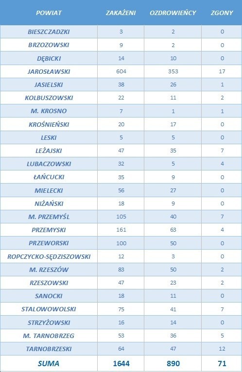 37 zakażeń koronawirusem na Podkarpaciu. Zmarła kolejna osoba [RAPORT 10 SIERPNIA]