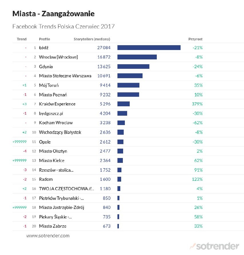 Jastrzębie rządzi na Facebooku. Jest 1. miejsce na Śląsku