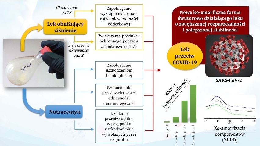 Schemat działania leku z Częstochowy, wspomagającego...