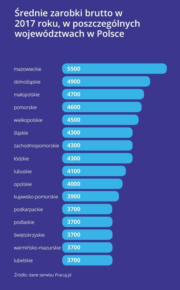 Zarobki w regionach. Polska Wschodnia ciągle z najniższymi stawkami. Wśród stolic województw za Białymstokiem tylko Lublin