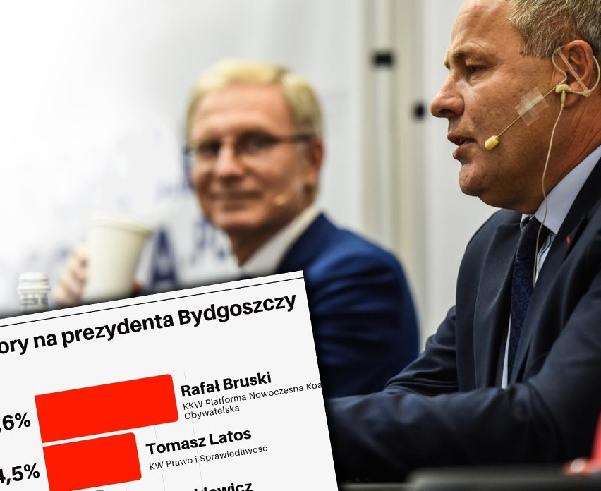 Wybory na prezydenta Bydgoszczy 2018 [SONDAŻ]. Bruski i Latos w drugiej turze!
