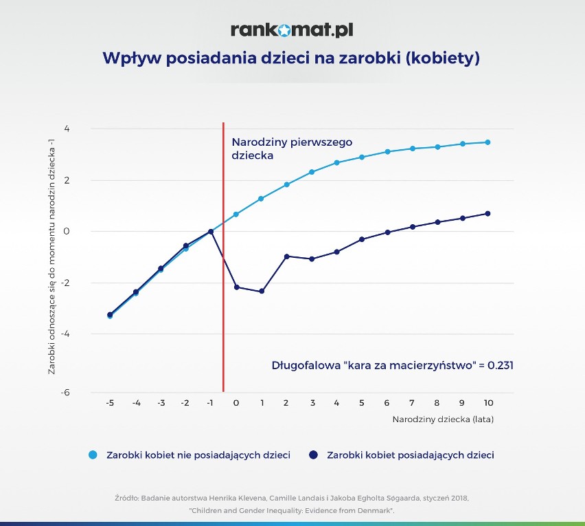 Kobiety na rynku pracy: Szczególnie ciężka sytuacja kobiet w ciąży i matek. Kara za macierzyństwo wciąż aktualna