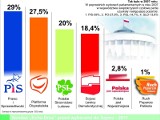 Sondaż Echa Dnia. Ludowcy i lewica coraz mocniejsze w Świętokrzyskiem