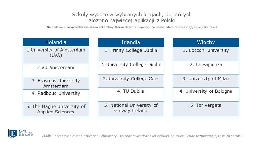 TOP5 najchętniej wybieranych uczelni w UE przez młodych...