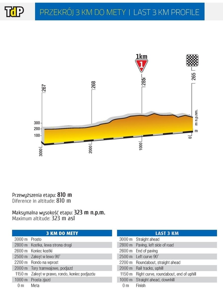 Tour de Pologne 2019: ETAP 2 Tarnowskie Góry - Katowice TRASA ETAPU, MAPA STARTU i METY TdP 2019