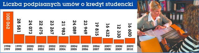Aby otrzymać kredyt studencki w najbliższym roku akademickim będzie potrzebna tylko ważna legitymacja studencka