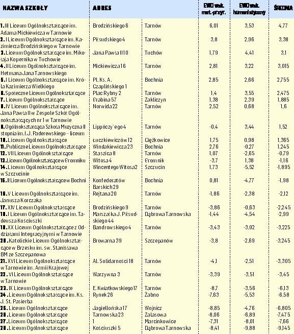 Szukasz dobrego liceum? Wiemy, w których szkołach najlepiej uczą 