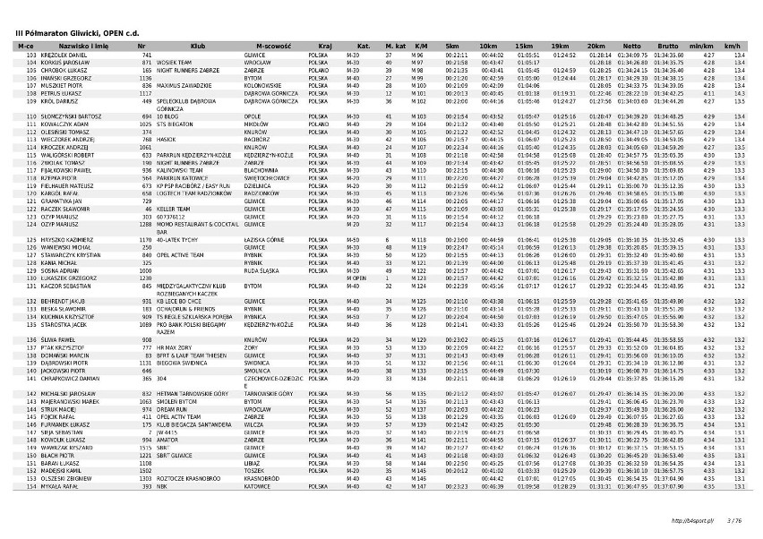 WYNIKI 3. PÓŁMARATONU GLIWICKIEGO 2016 Sprawdź, które...