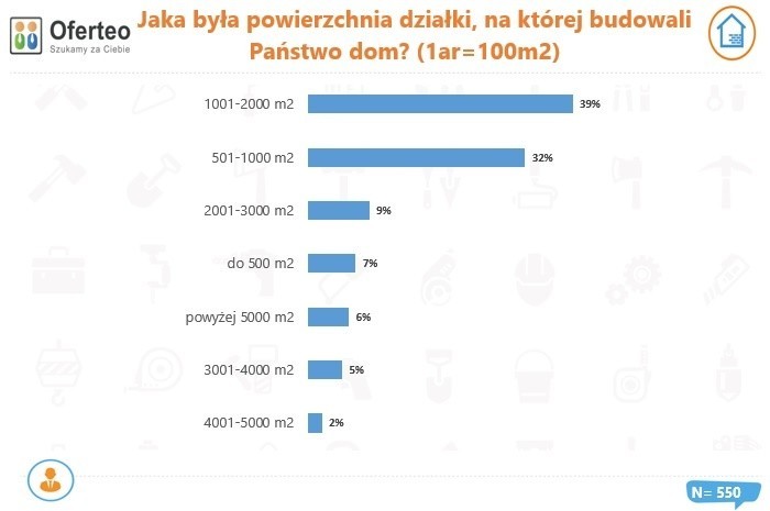 Działki, na których budowano domy w 2020 r.