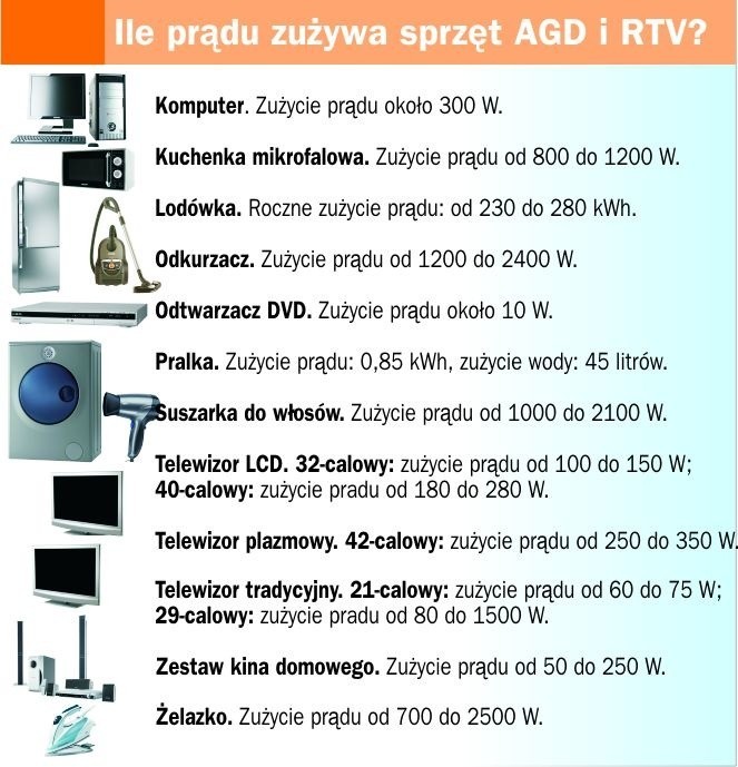 Ile prądu zużywa sprzęt AGD i RTV?