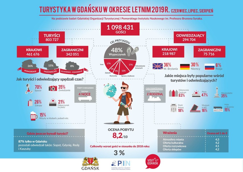 1 098 431 osób odwiedziło Gdańsk w okresie od czerwca do...