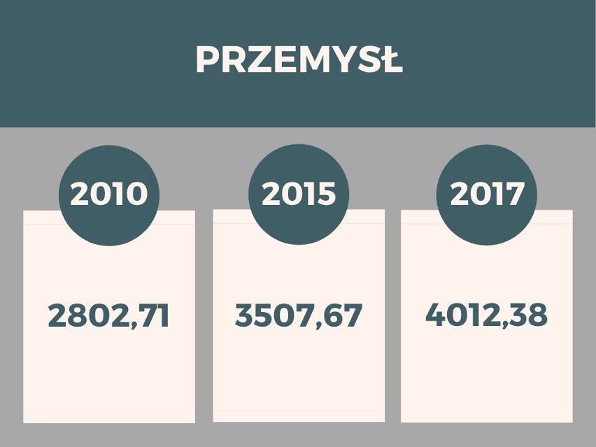 Zarobki w województwie zachodniopomorskim na przestrzeni lat. Jak się zmieniały?