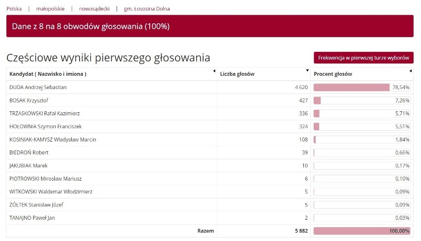 Wybory prezydenckie 2020. Andrzej Duda wygrał także w Nowym Sączu [WYNIKI]