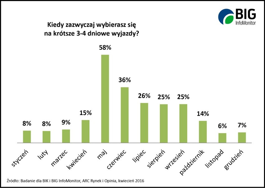 Na majówkę wyjedzie co trzeci Polak