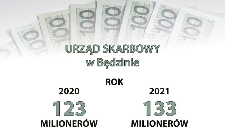 Już ponad 4200  milionerów mieszka w województwie śląskim! ...