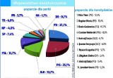Sondażowe wyniki wyborów do Parlamentu Europejskiego w województwie świętokrzyskim. Thun, Wenta i Gosiewska