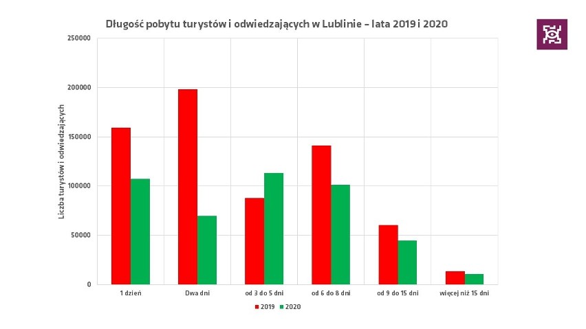 Lublin turystyką stoi? Poznaliśmy dane dotyczące ruchu turystycznego w mieście w 2020 r.