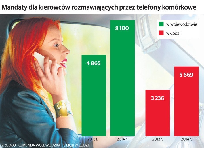 Łódzka policja wystawia coraz więcej mandatów za rozmowy przez telefon komórkowy [INFOGRAFIKA]