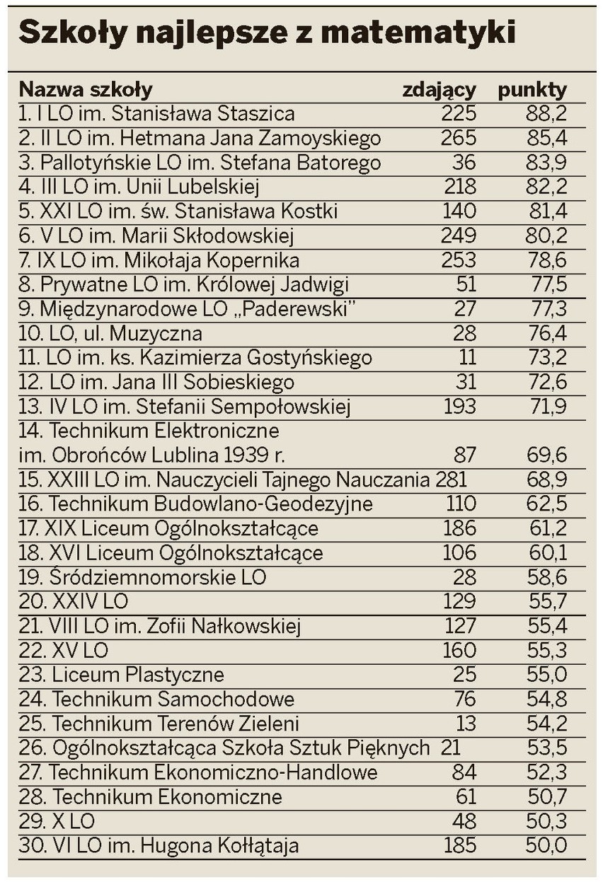 Wyniki matur 2013: Ranking najlepszych szkół w Lublinie