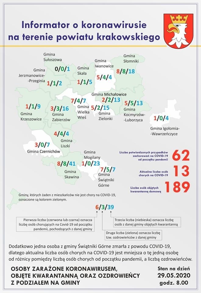 Powiat krakowski. 10 gmin bez zakażonych koronawirusem. Zostało jeszcze 13 chorych osób w siedmiu gminach 