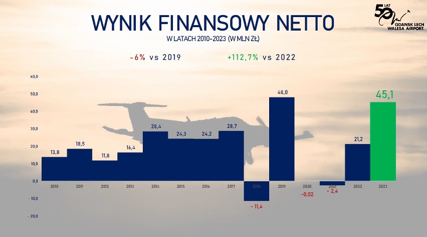 Gdańskie lotnisko z podsumowaniem 2023 roku. Rekordowa...