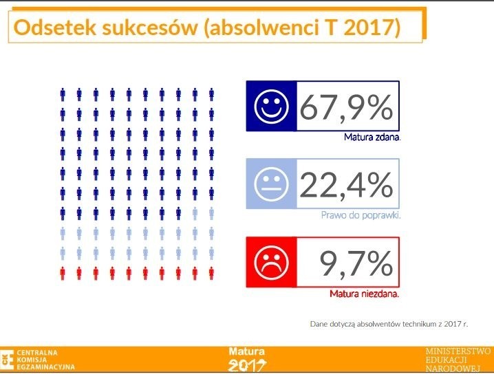 Wyniki matury 2017: nie zdał co piąty maturzysta