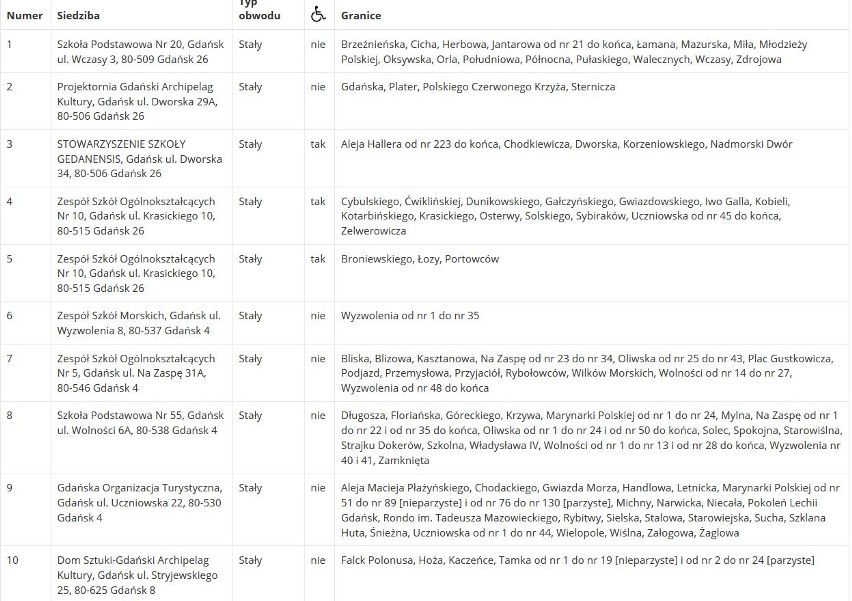 Wybory parlamentarne 2019 Gdańsk. Gdzie głosować 13.10.2019? Lokale wyborcze w Gdańsku. Lista ulic, obwodów i siedzib komisji