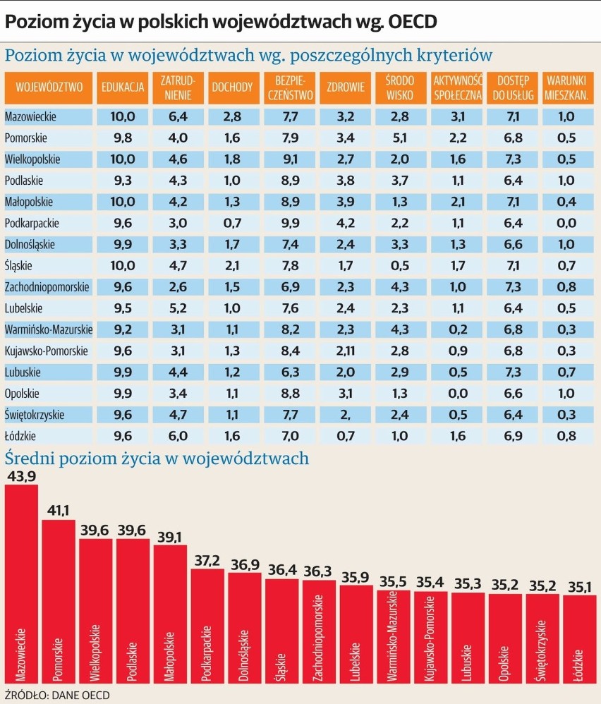 Województwo łódzkie na ostatnim miejscu w rankingu poziomu życia OECD