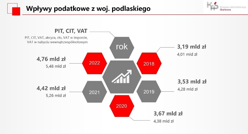 Podlaska KAS podsumowała swoje działania w 2022 roku. Zapłaciliśmy więcej podatków