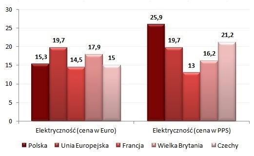 Rachunki za gaz i energię to duże obciążenie dla polskich rodzin