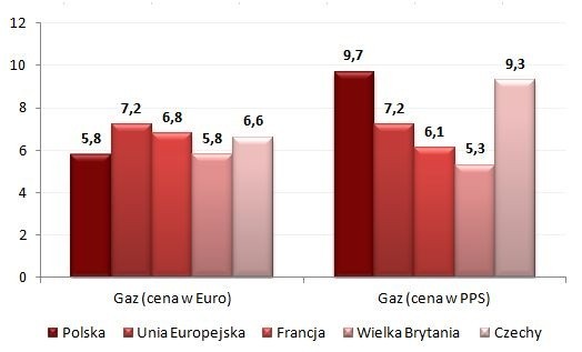 Rachunki za gaz i energię to duże obciążenie dla polskich rodzin