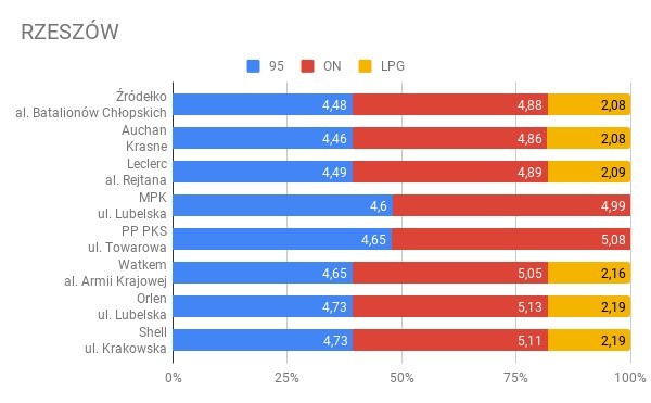 Ceny paliw na Podkarpaciu. Ile zapłacimy za benzynę, olej...