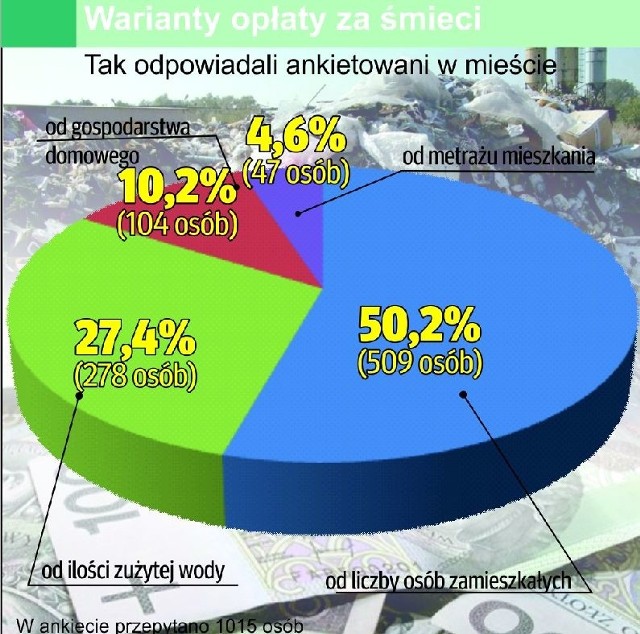 Wyniki ankiety przeprowadzonej wśród mieszkańców Kielc.