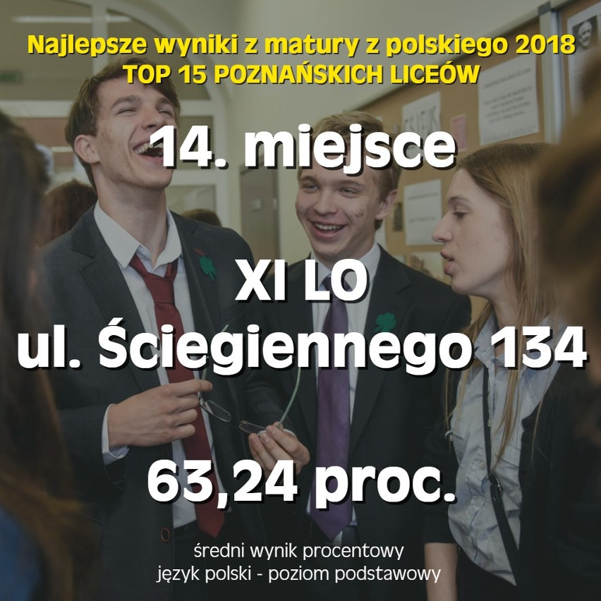 Okręgowa Komisja Egzaminacyjna w Poznaniu podała wyniki...