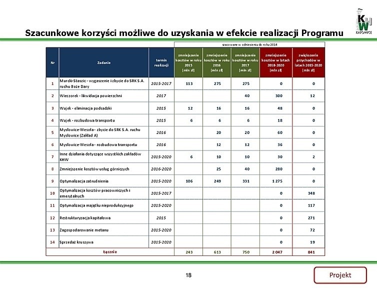 KHW ujawnia projekt swojego programu naprawczego: Będą zwolnienia i "wygaszania" [PROJEKT PROGRAMU]