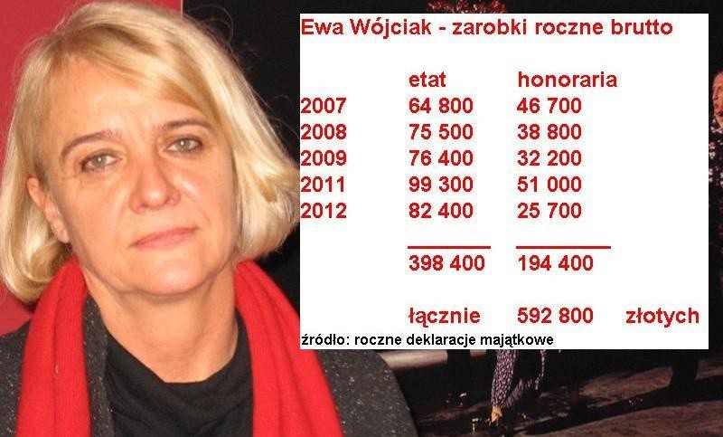 Ile zarabia Ewa Wójciak. Zestawienie za lata 2007-2009 i...