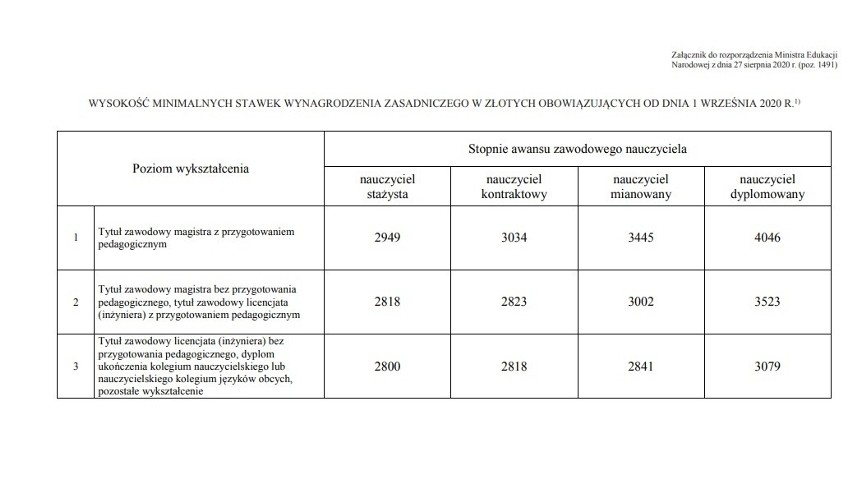 Od września 2020 r. nauczyciel stażysta ma wynagrodzenie...