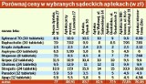 Nowy Sącz: aptek w mieście dostatek. Jednak leki coraz droższe