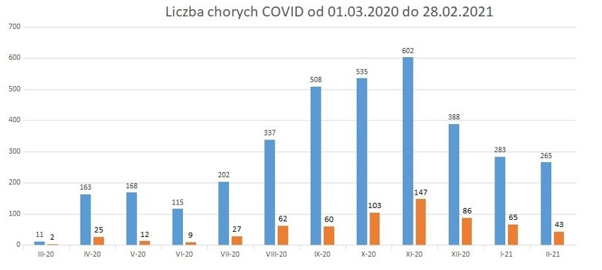 Liczba chorych COVID od 01.03.2020 do 28.02.2021 w SU